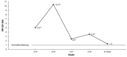 grafik: Odds Ratio