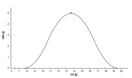 Grafik: Unterschiede BA