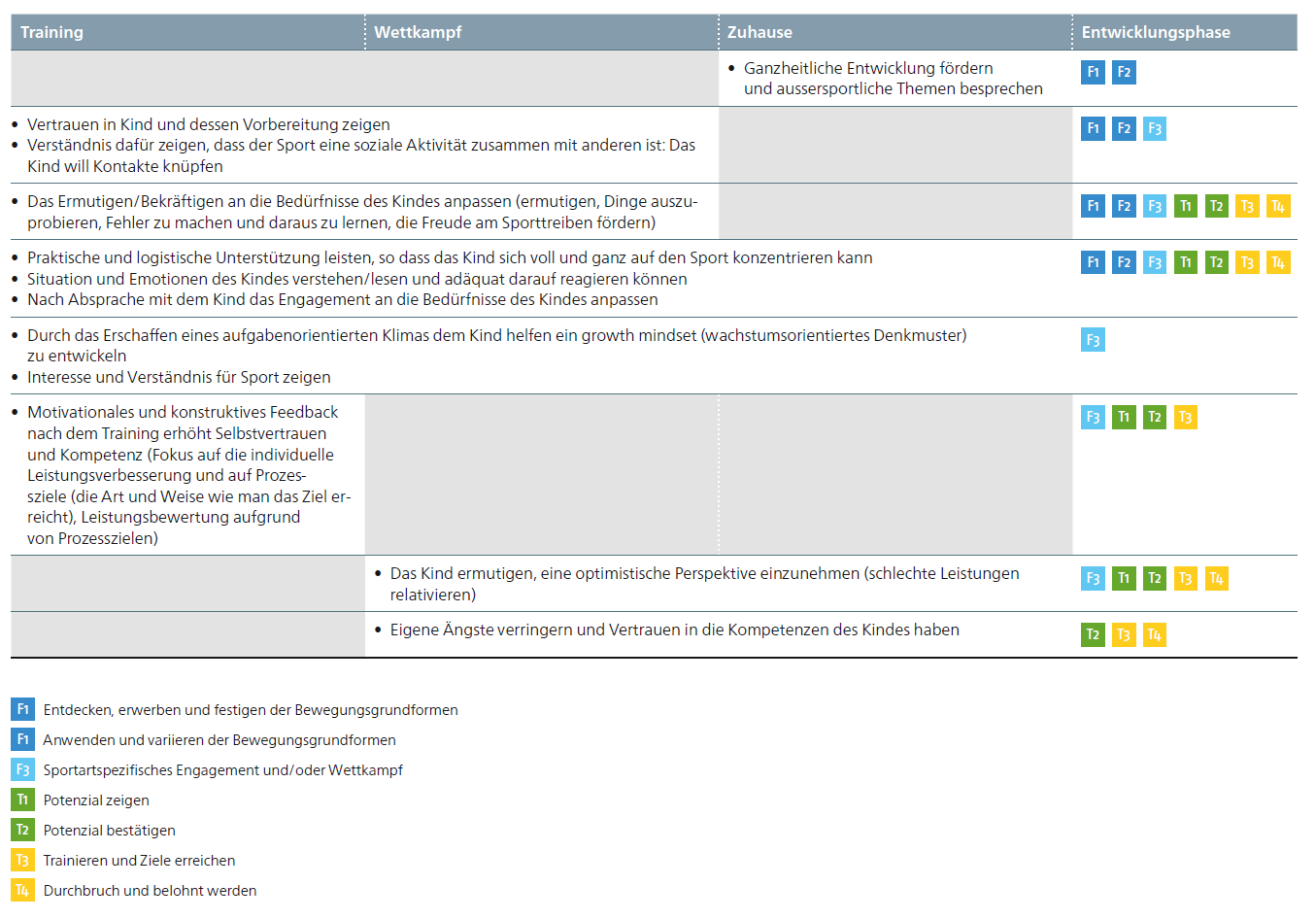 Tabelle Handlungsfelder