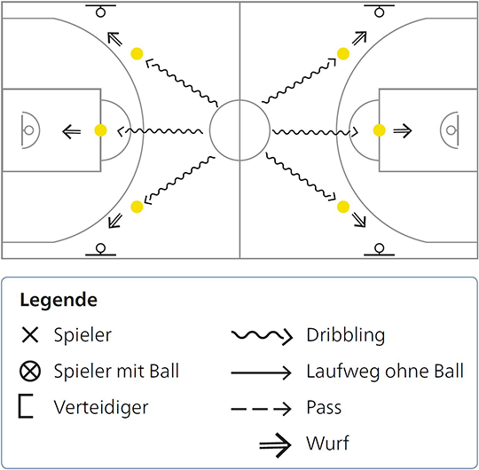 Basketball in der Schule Wurf Durch die Mitte zur Markierung » mobilesport.ch