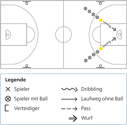 Ein korbleger ist was Basketball Techniktraining: