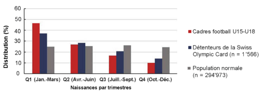 Graphique: Distribution des dates de naissance par trimestres
