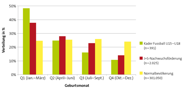 Grafik_Trainerbildung_Bericht_Gnade_der_frühen_Geburt_3 Verteilung der Geburtsdaten