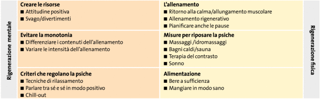 Rigenerazione: Una tappa fondamentale per la prestazione Rigenerazione: Una tappa fondamentale per la prestazione