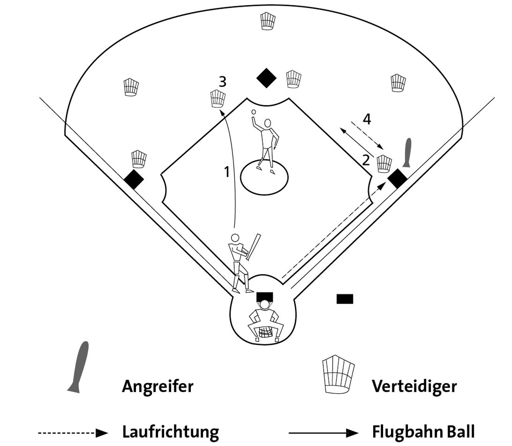 Baseball Vereinfachtes Baseball mit RetouchRegel » mobilesport.ch